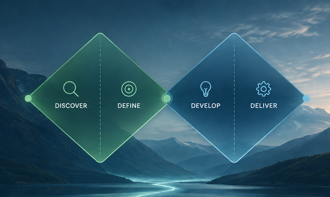 Double Diamond process: Discover, Define, Develop, Deliver